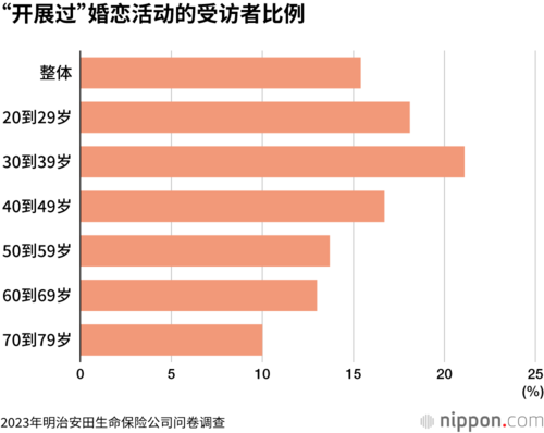 “开展过”婚恋活动的受访者比例
