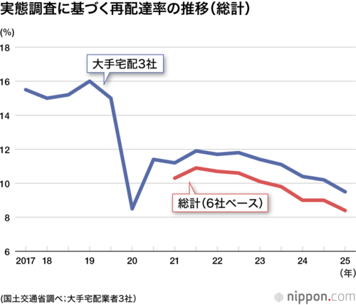 実態調査に基づく再配達率の推移(総計)