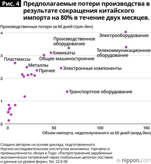 Рис. 4 Предполагаемые потери производства в результате сокращения китайского импорта на 80% в течение двух месяцев.