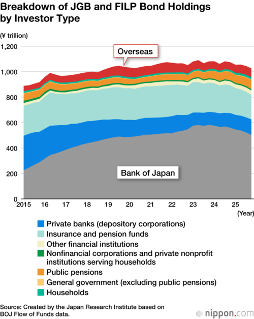 Breakdown of JGB and FILP Bond Holdings by Investor Type