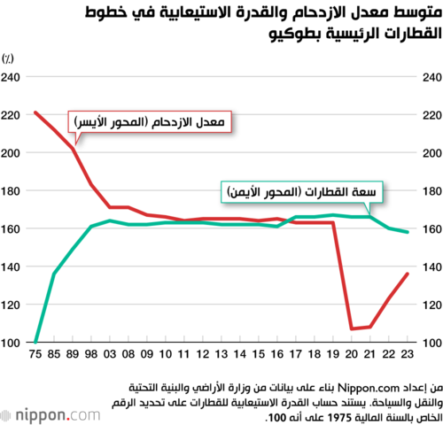 متوسط معدل الازدحام والقدرة الاستيعابية في خطوط
القطارات الرئيسية بطوكيو