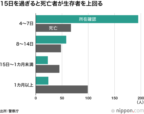 15日以上経つと死亡者が生存者を上回る