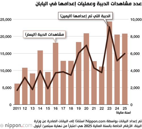 عدد مشاهدات الدببة وعمليات إعدامها في اليابان