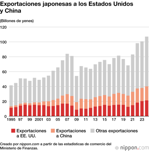 Exportaciones japonesas a los Estados Unidos y China