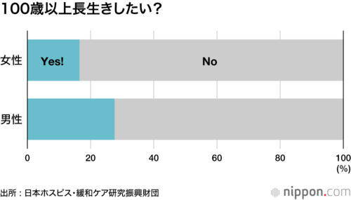 100歳以上長生きしたい?