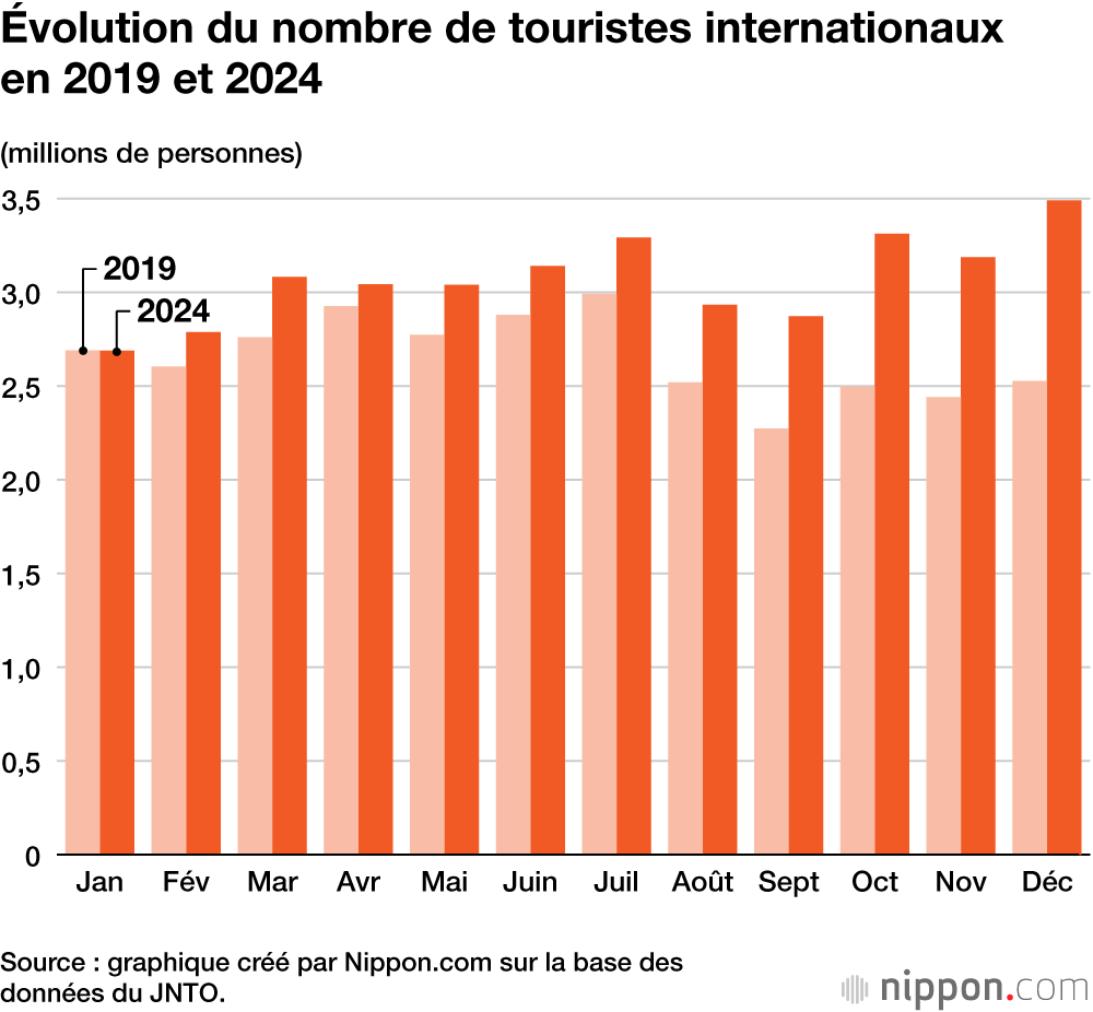 Évolution du nombre de touristes internationaux en 2019 et 2024