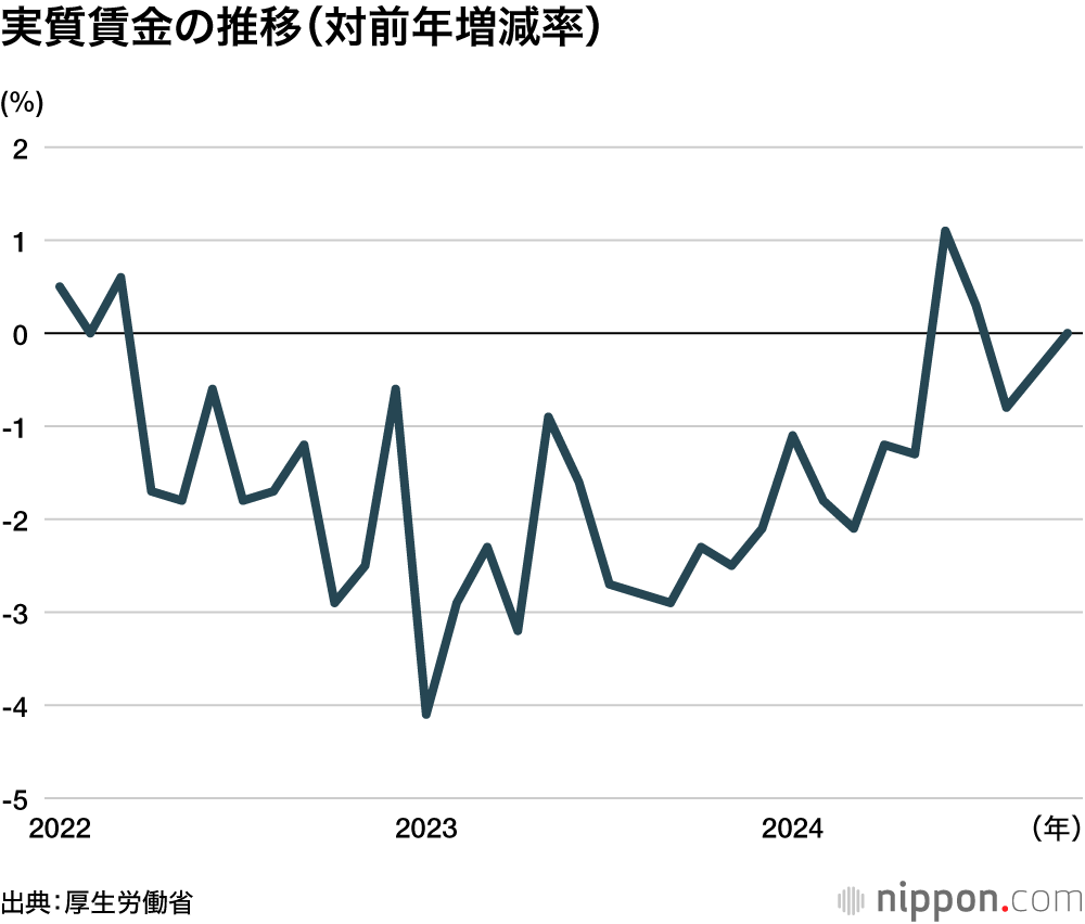 実質賃金の推移（対前年増減率％）