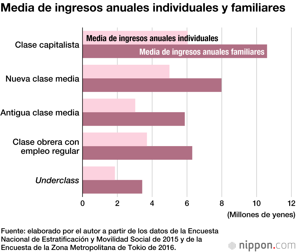 La clase baja de Japón: sin recursos para salir solos del atolladero