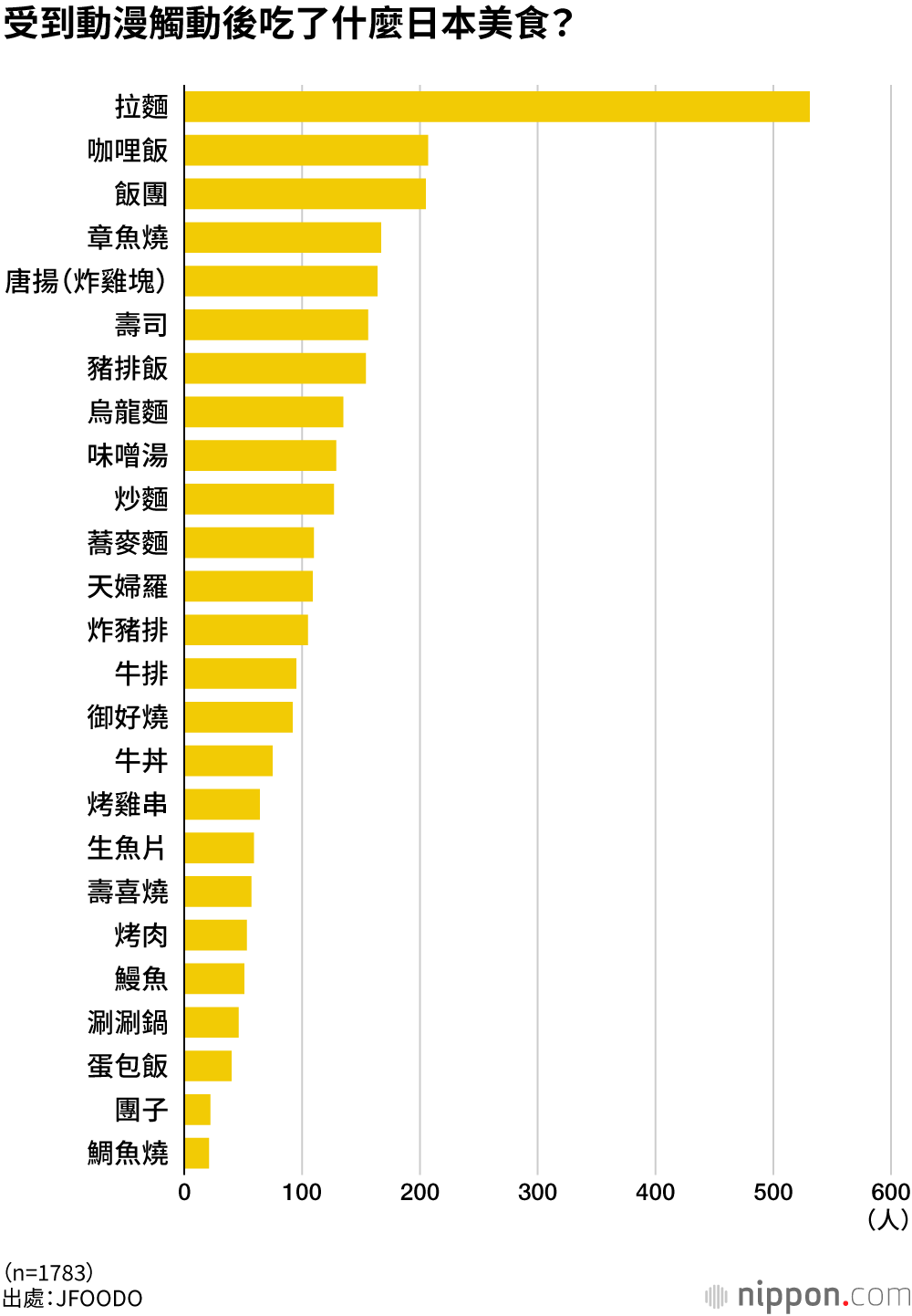 受到動漫觸動後吃了什麼日本美食？