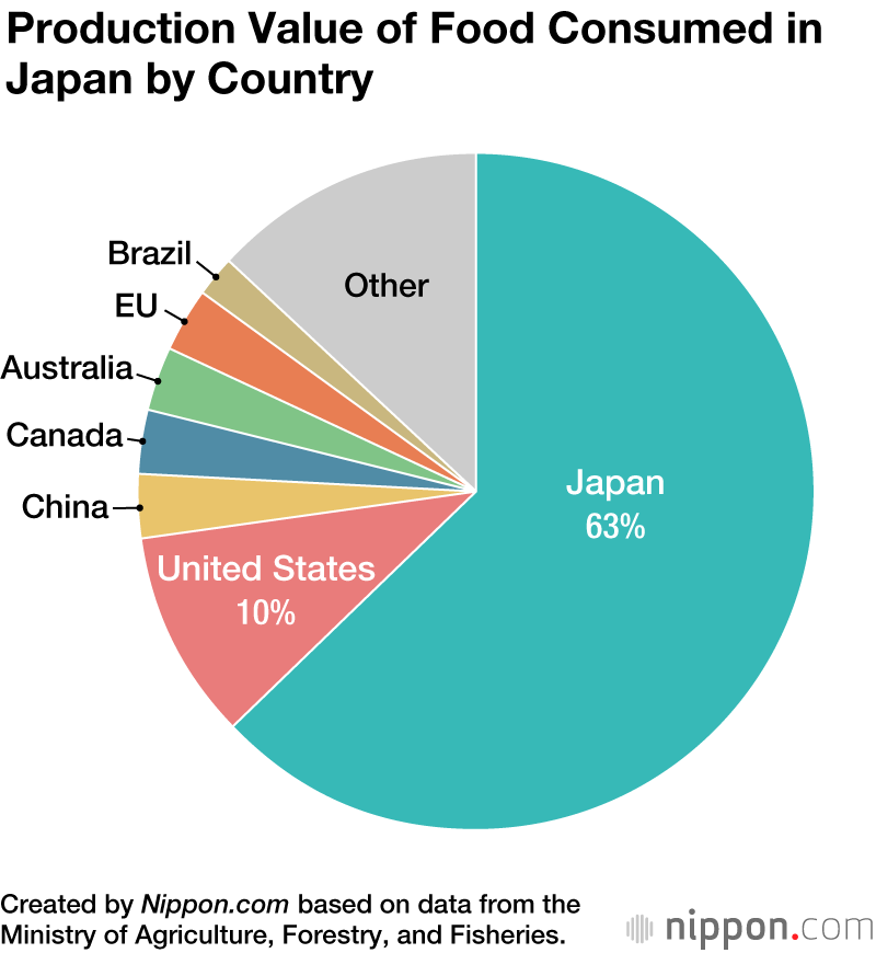 Japan’s Food Self-Sufficiency Rate Sees Slight Rise to 38%
