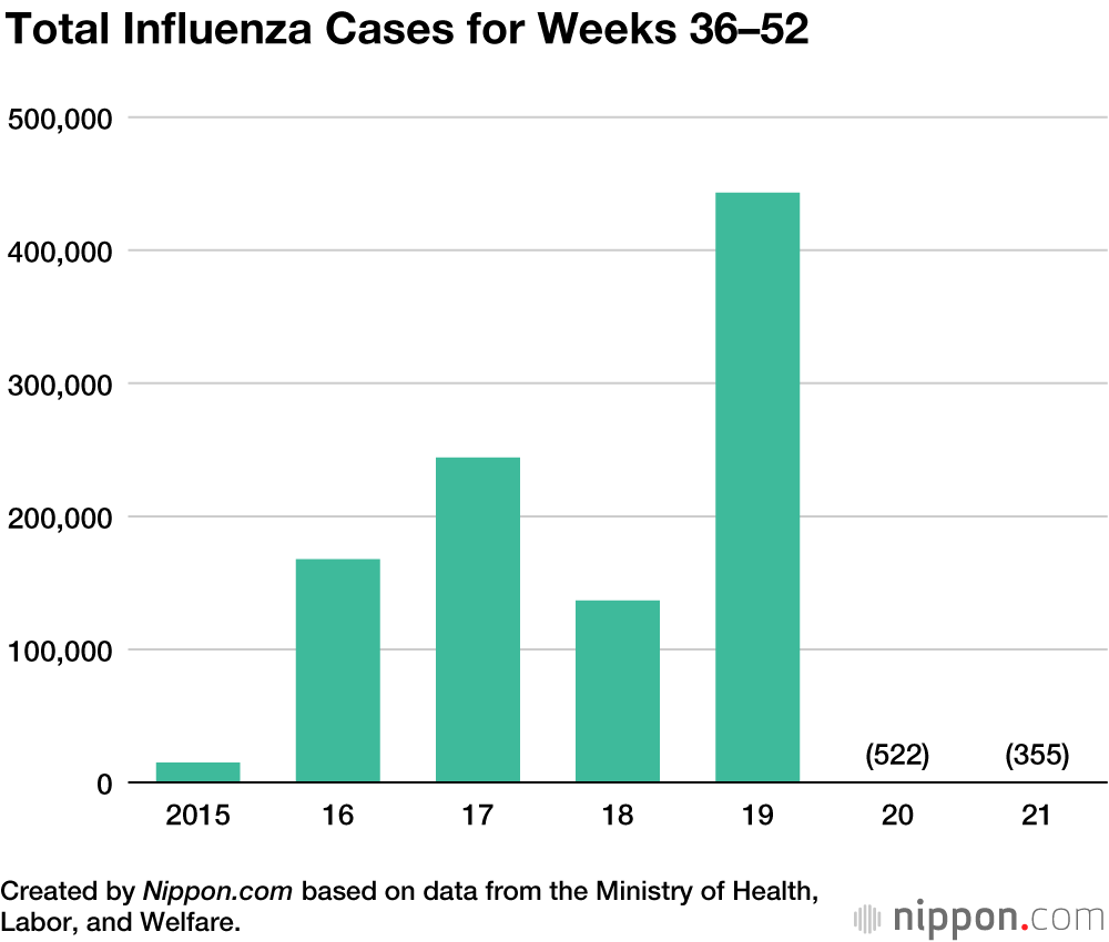 Flu Cases in Japan Remain Extremely Low Again in 2021–22