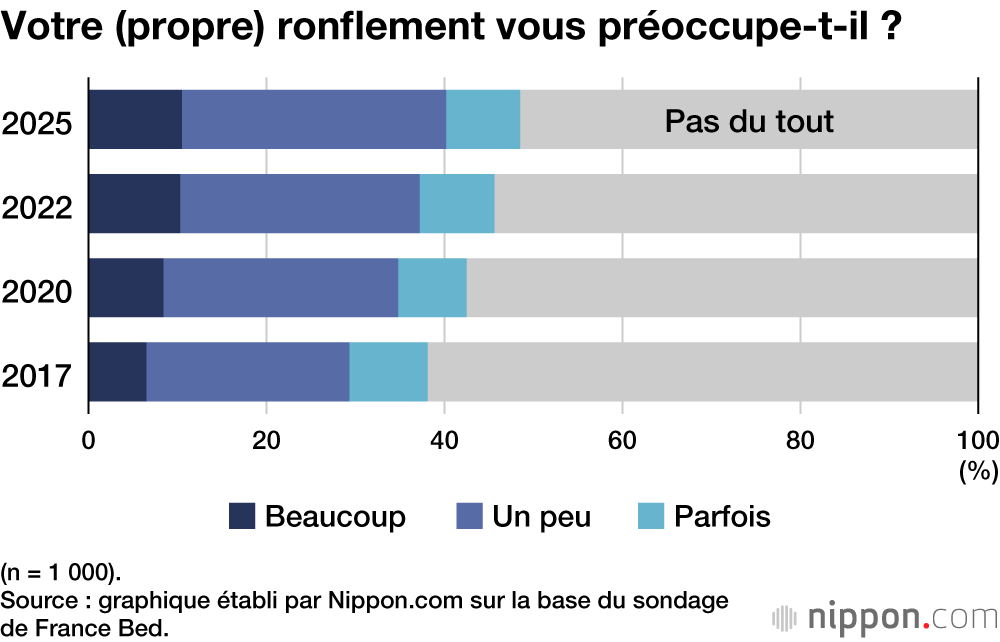 Votre (propre) ronflement vous préoccupe-t-il ?