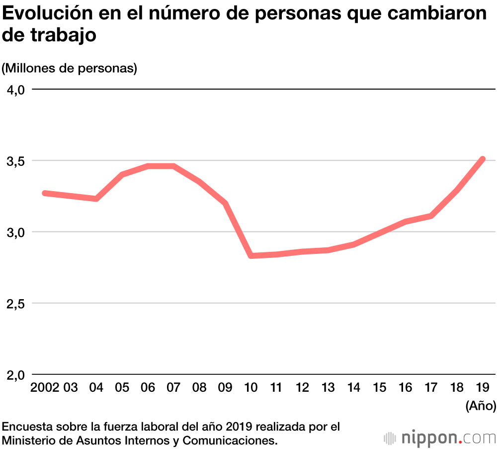 Japón batió su récord histórico de cambios de empleo en 2019