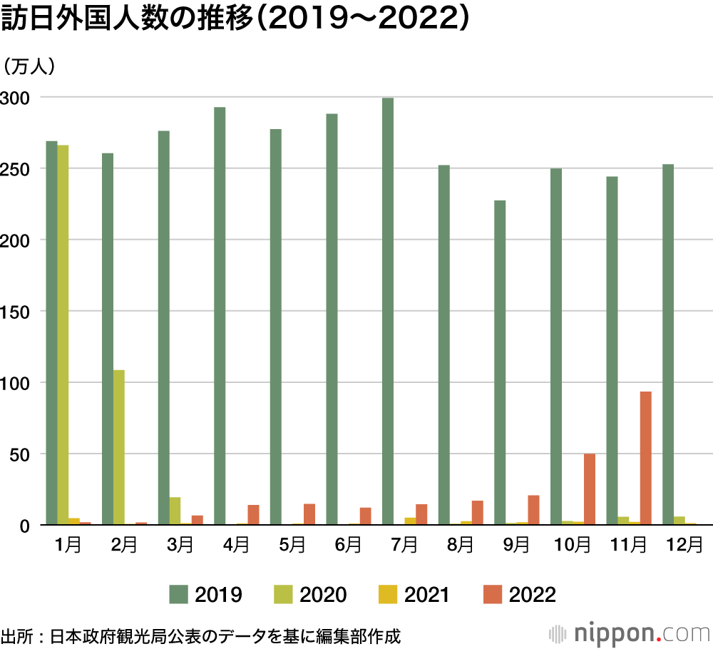 訪日外国人数の推移（2019～2022）