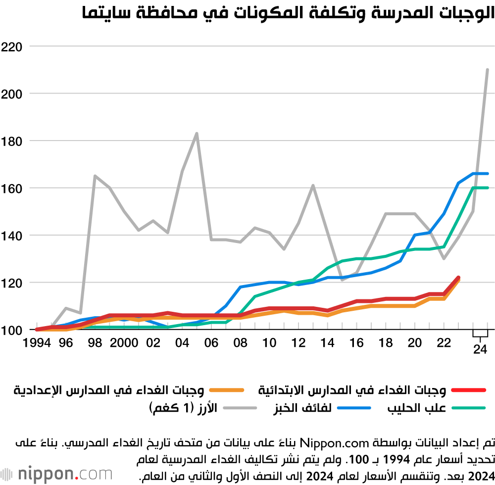 الوجبات المدرسة وتكلفة المكونات في محافظة سايتما