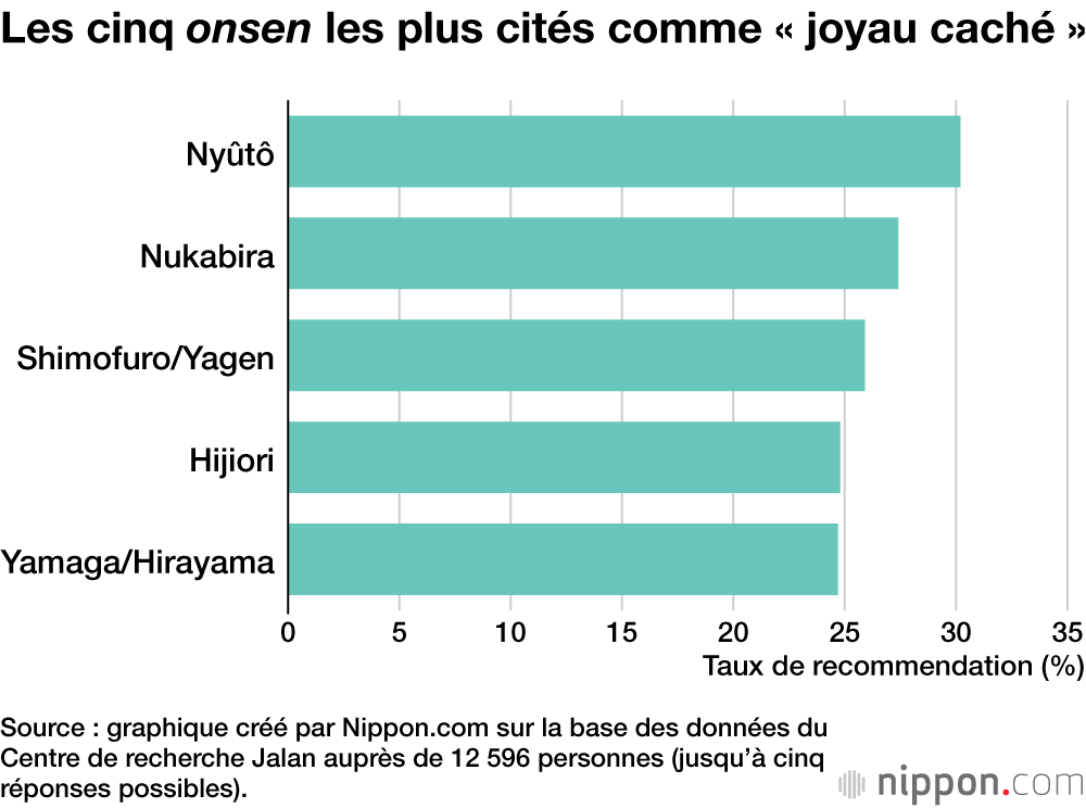 Les cinq onsen les plus cités comme « joyau caché »