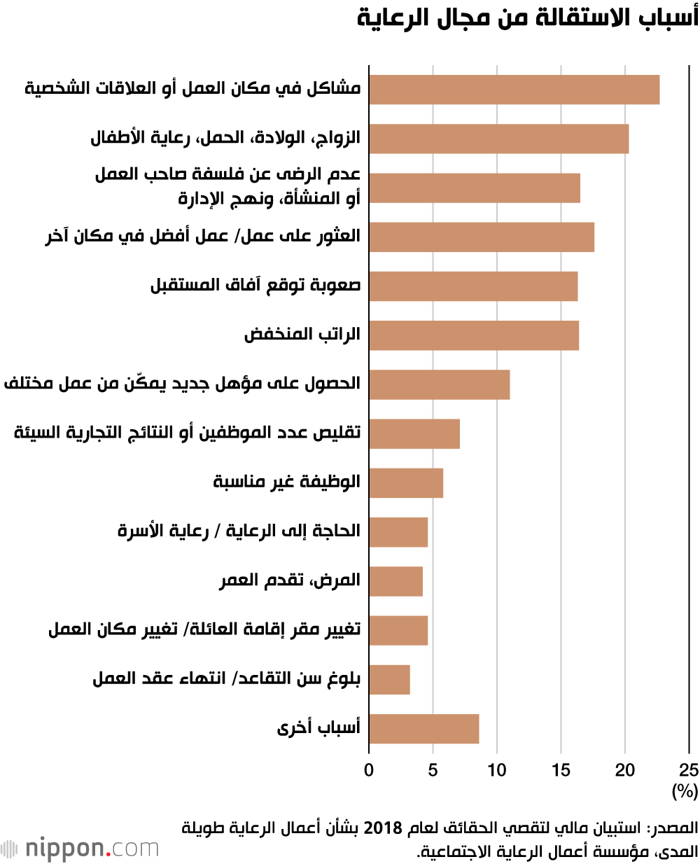 تحديات ضخمة تواجه مؤسسات الرعاية الاجتماعية في اليابان