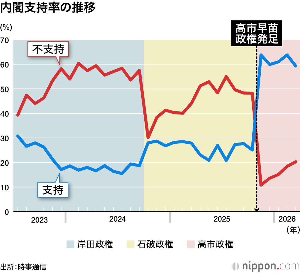 内閣支持率の推移