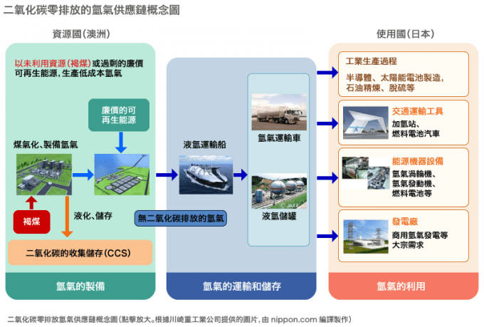 氫氣革命，改變能源結構——氫能源的應用之路