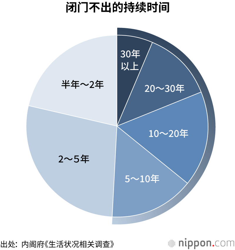 日本“家里蹲”步入百万人时代，其中中老年男性占八成