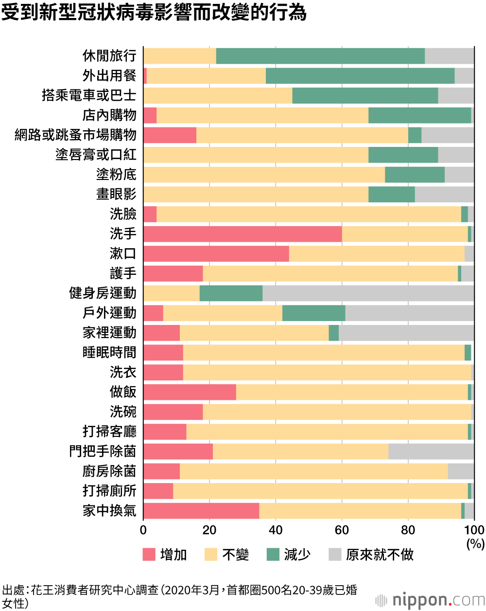 新型冠狀病毒下生活改變？勤於除菌洗手、懶於化妝了？