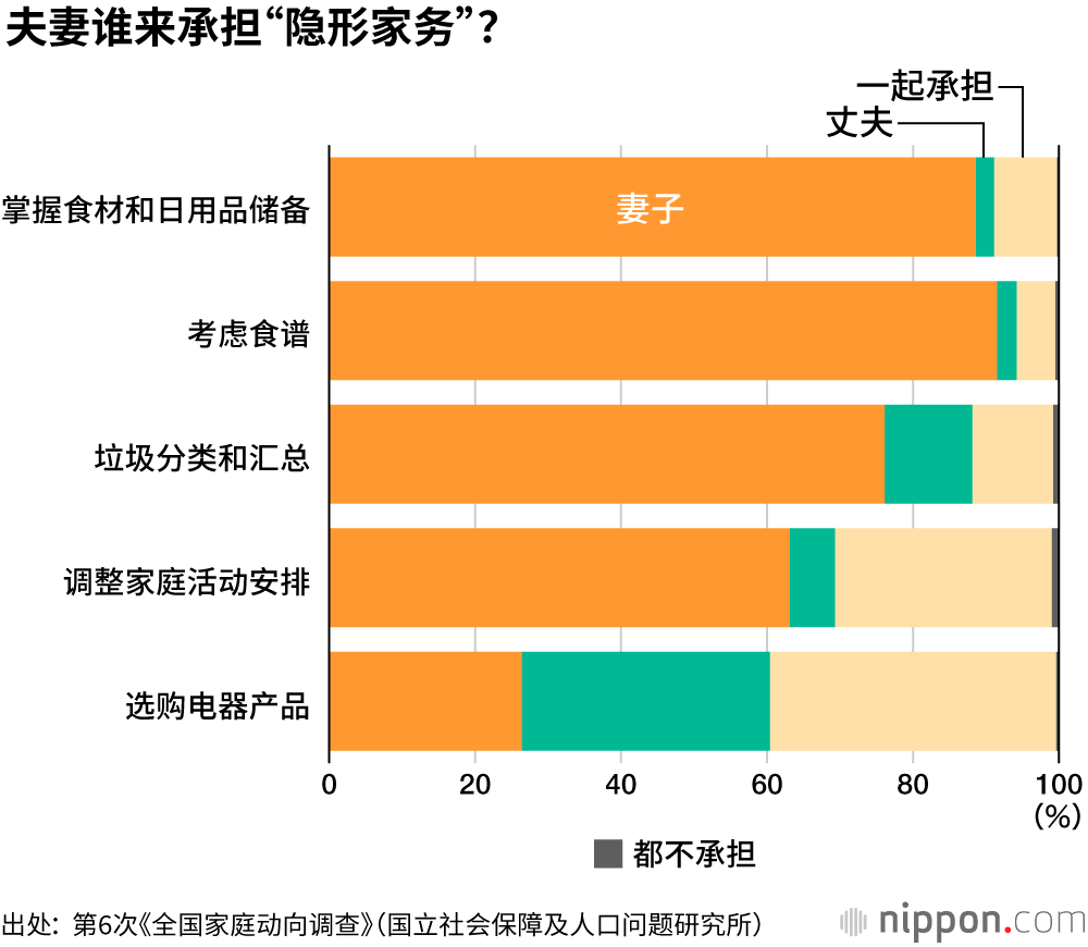 日本妻子干家务时间是丈夫的7倍