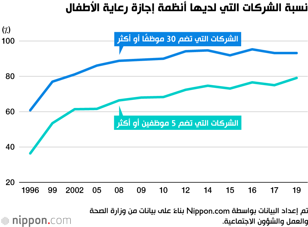 7.5 % فقط من الرجال اليابانيين يحصلون على إجازة رعاية الأطفال في السنة المالية 2019