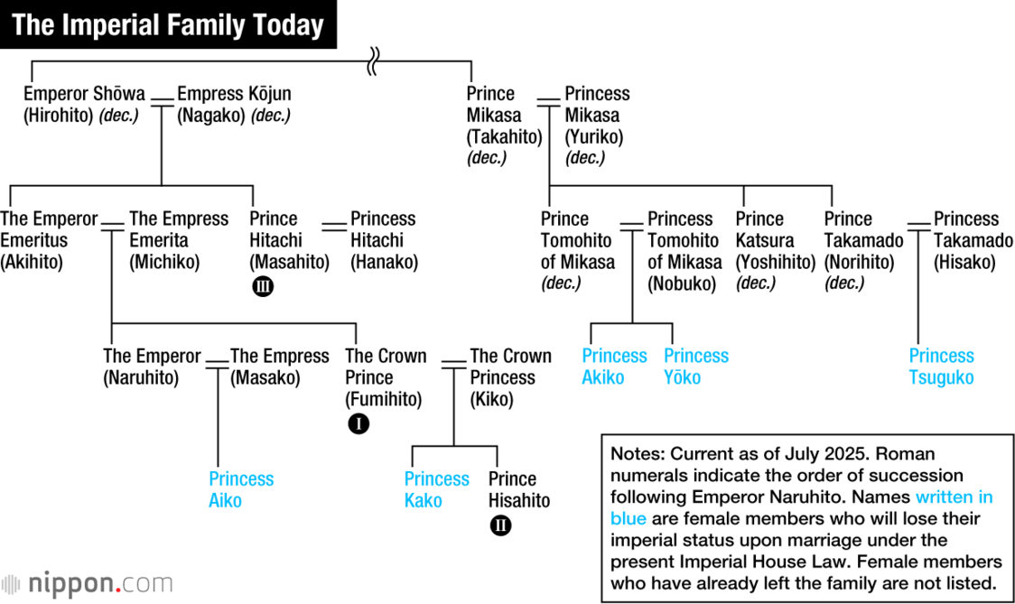 The Imperial Family Today