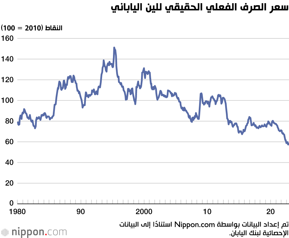 سعر الصرف الفعلي الحقيقي للين الياباني