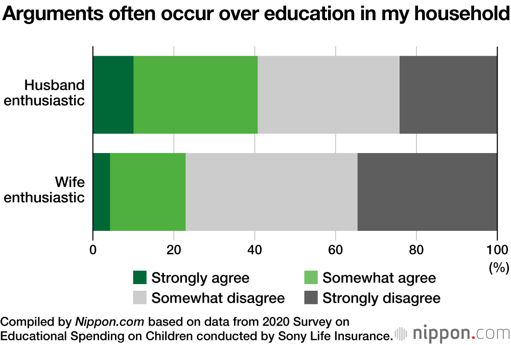 Survey Finds Majority of Japanese Parents View Money as Determining Educational Success 