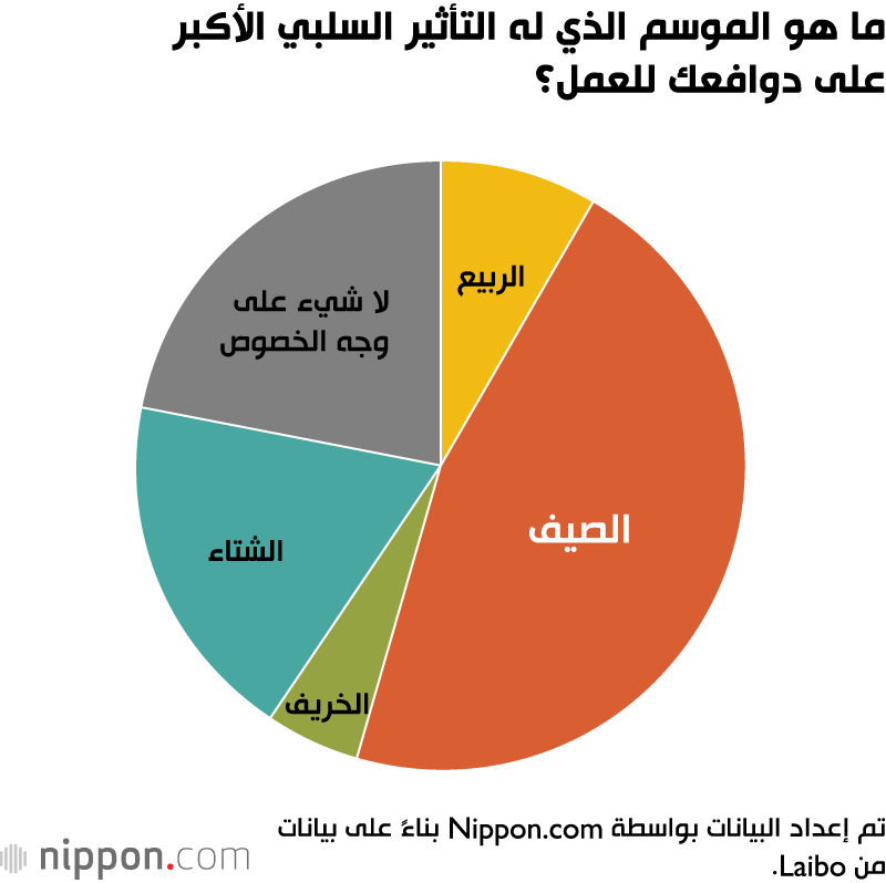 ما هو الموسم الذي له التأثير السلبي الأكبر على دوافعك للعمل؟