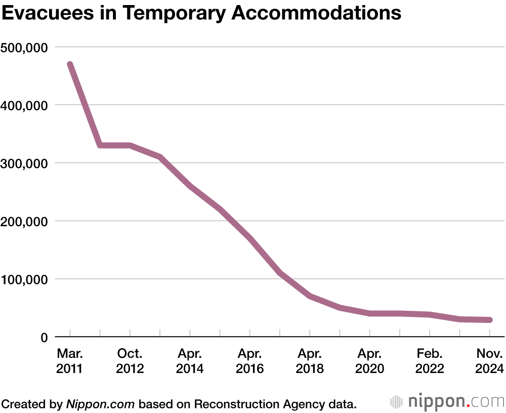 Evacuees in Temporary Accommodations