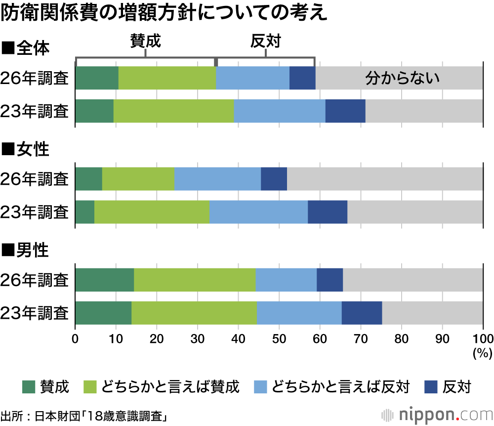 防衛関係費の増額方針についての考え