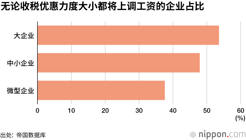 约半数企业有意上调工资