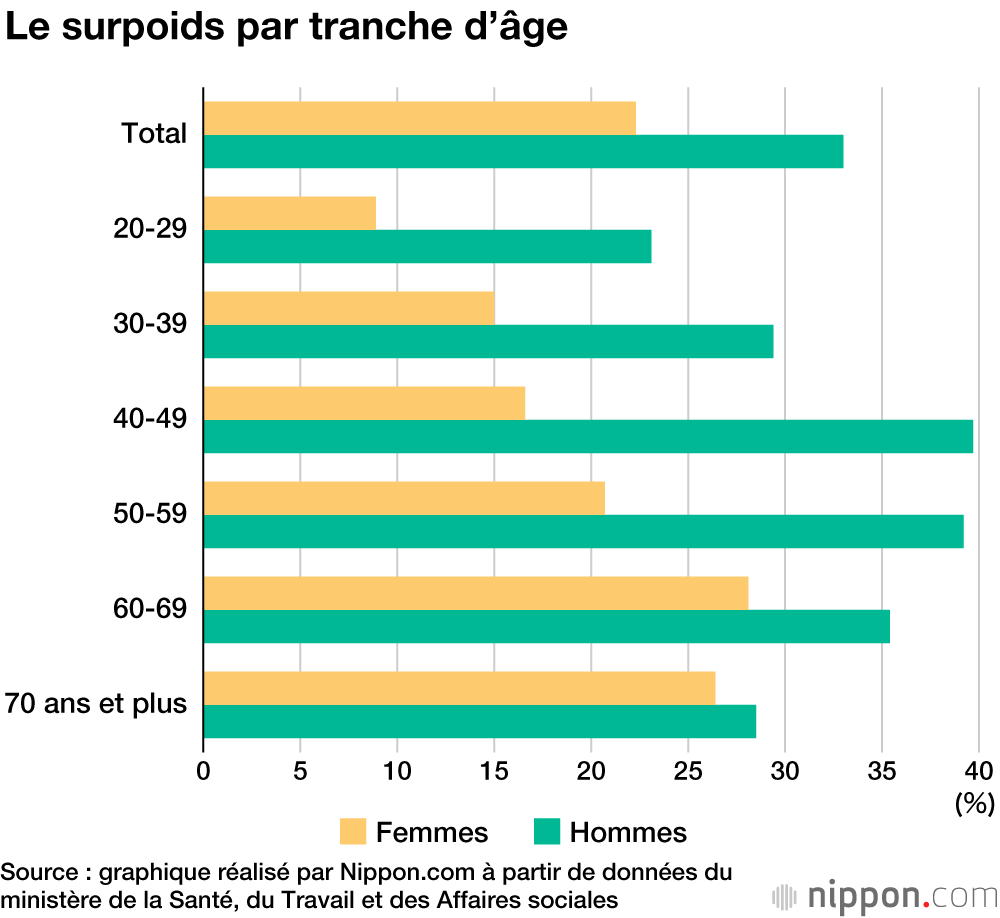 Au Japon, les hommes de plus en plus touchés par le surpoids 