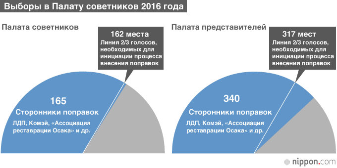 Выборы в Палату советников 2016 года: две трети голосов у сторонников изменения Конституции Японии