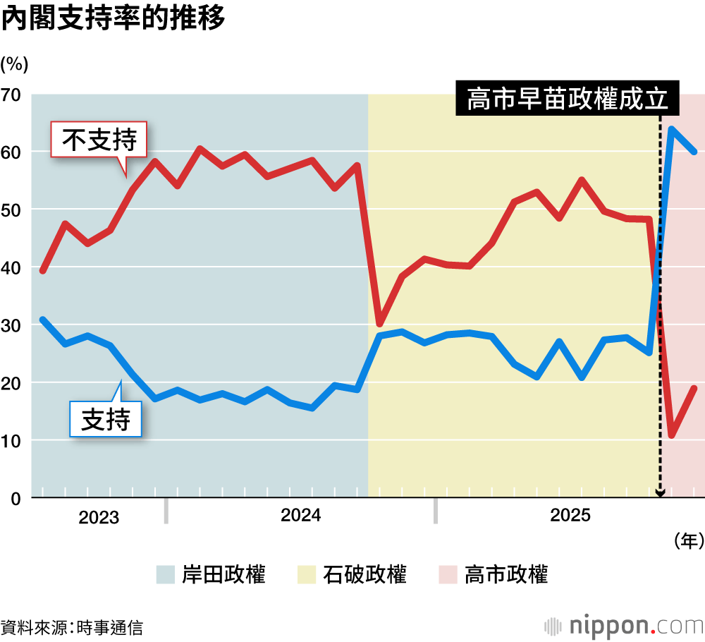 內閣支持率的推移