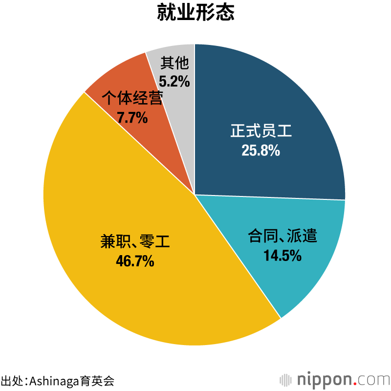 就业形态