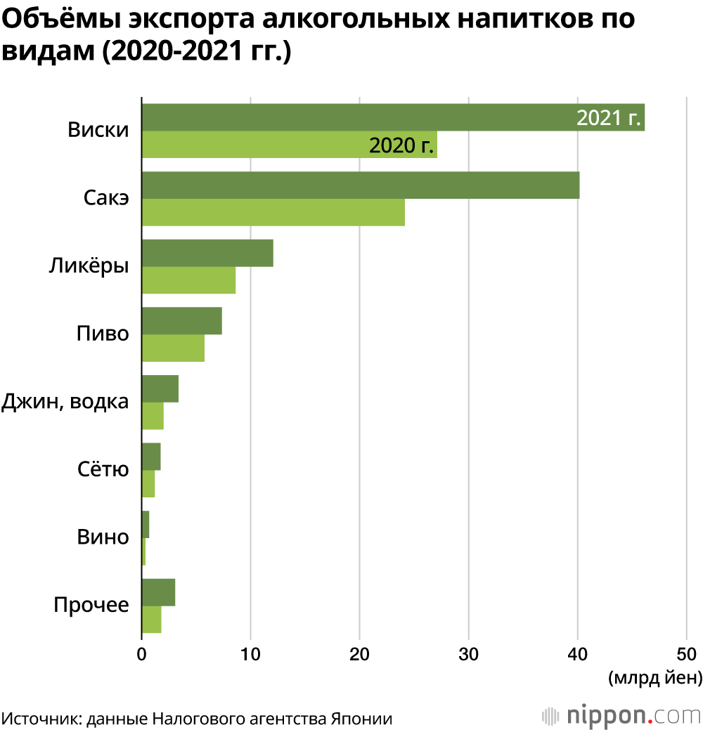 Годовой экспорт алкогольных напитков из Японии в 2021 году впервые превысил 100 миллиардов йен: хорошо продаётся и виски, и сакэ 