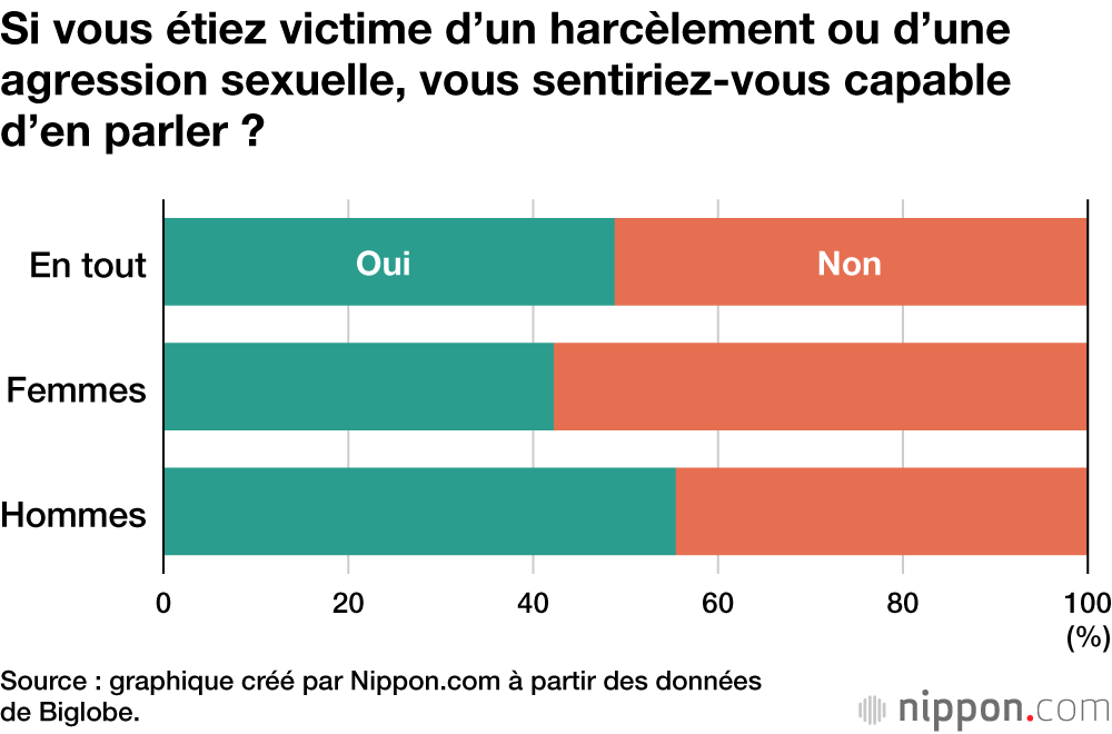 Si vous étiez victime d’un harcèlement ou d’une agression sexuelle, vous sentiriez-vous capable d’en parler ?