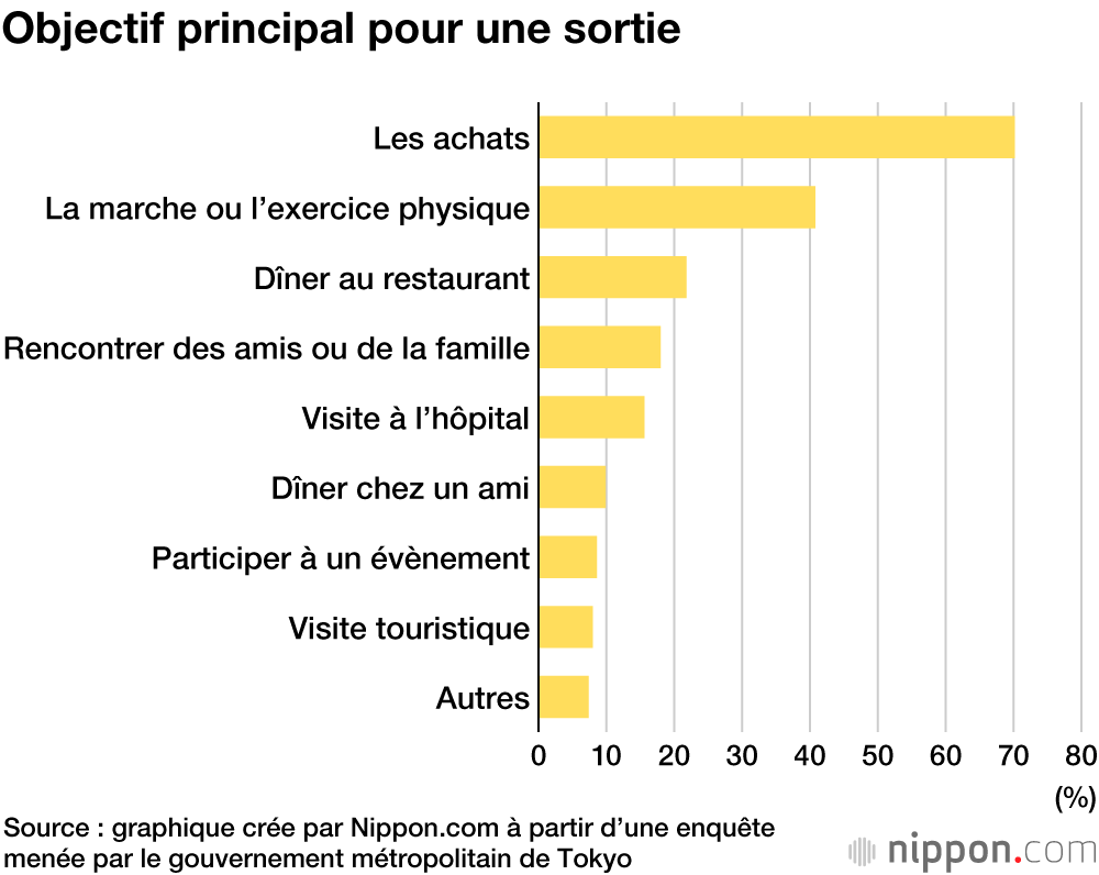 Les jeunes tokyoïtes sages pendant l’état d’urgence ? Seuls 10 % consomment de l’alcool dans la rue