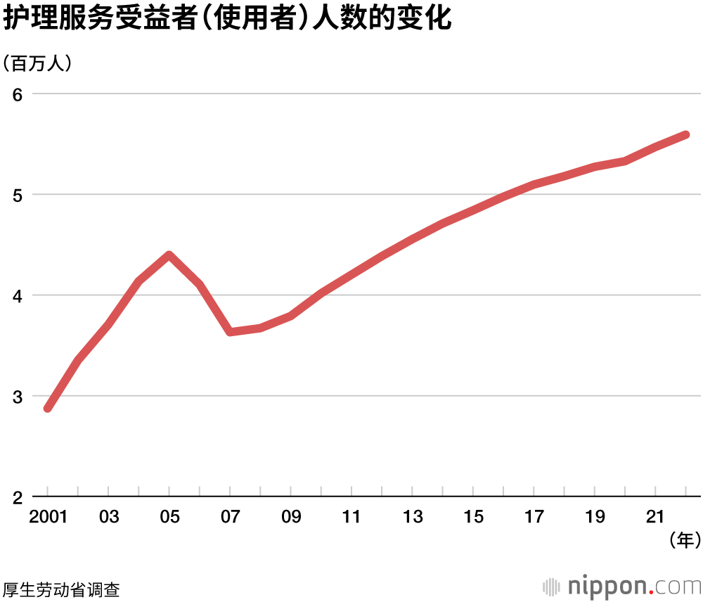护理服务受益者（使用者）人数的变化