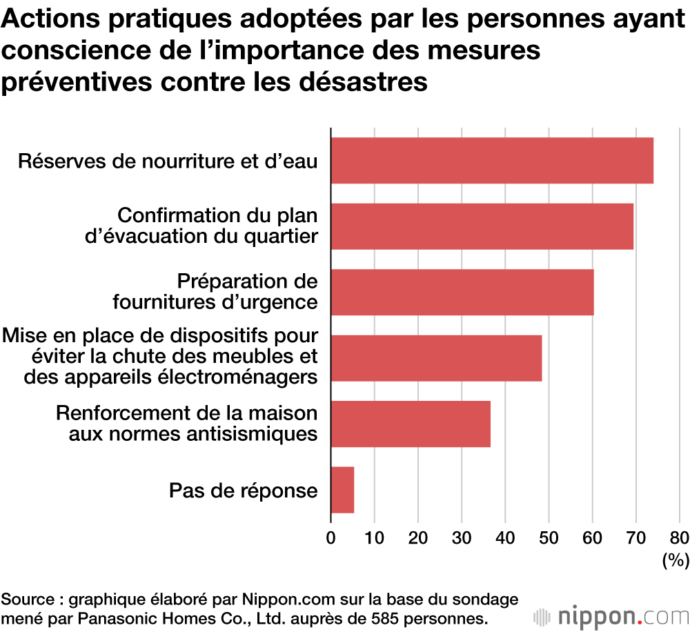 Actions pratiques adoptées par les personnes ayant conscience de l’importance des mesures préventives contre les désastres