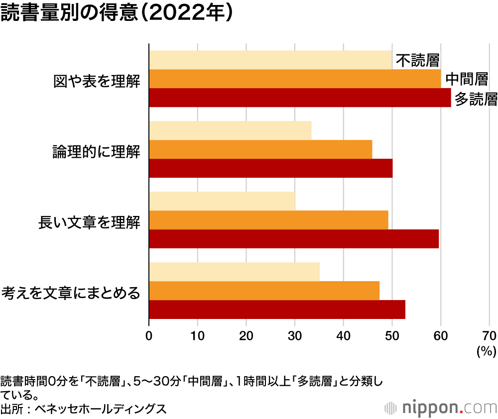 読書量別の得意（2022年）