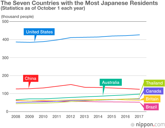 Record Number of Japanese Living Overseas