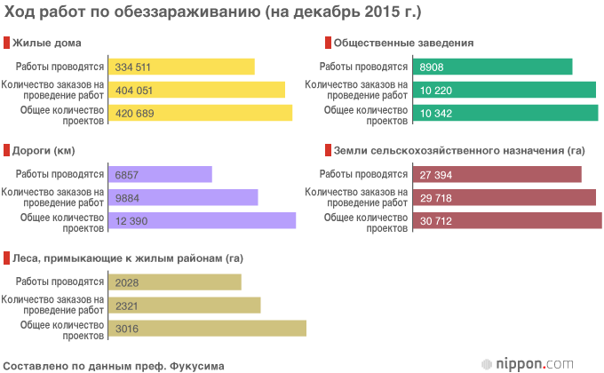 Восстановление районов, пострадавших от Великого восточно-японского землетрясения