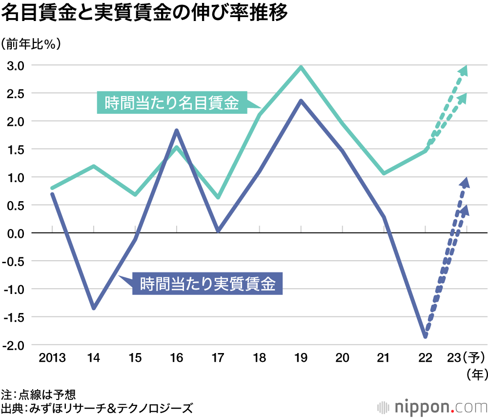 名目賃金と実質賃金の伸び率推移