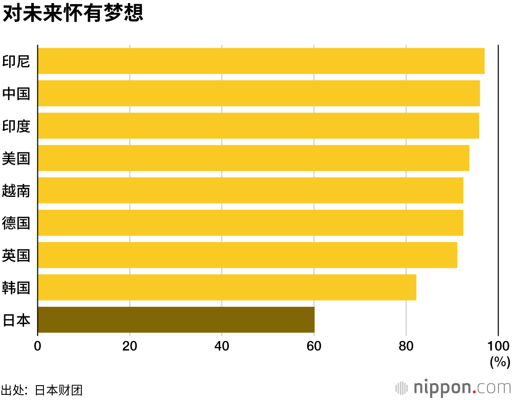 日本的18岁，缺乏梦想和希望