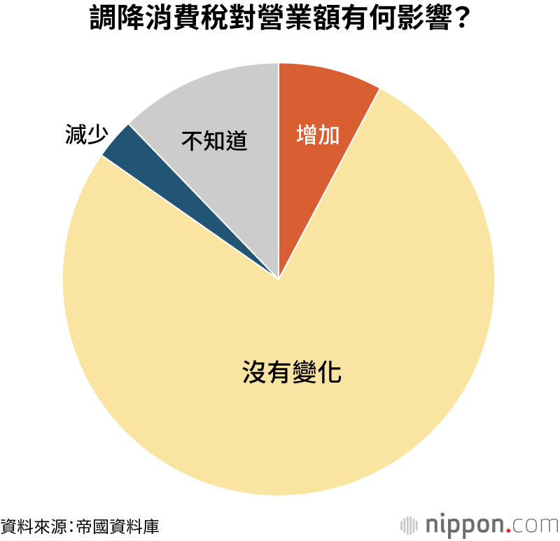 調降消費稅對營業額有何影響？