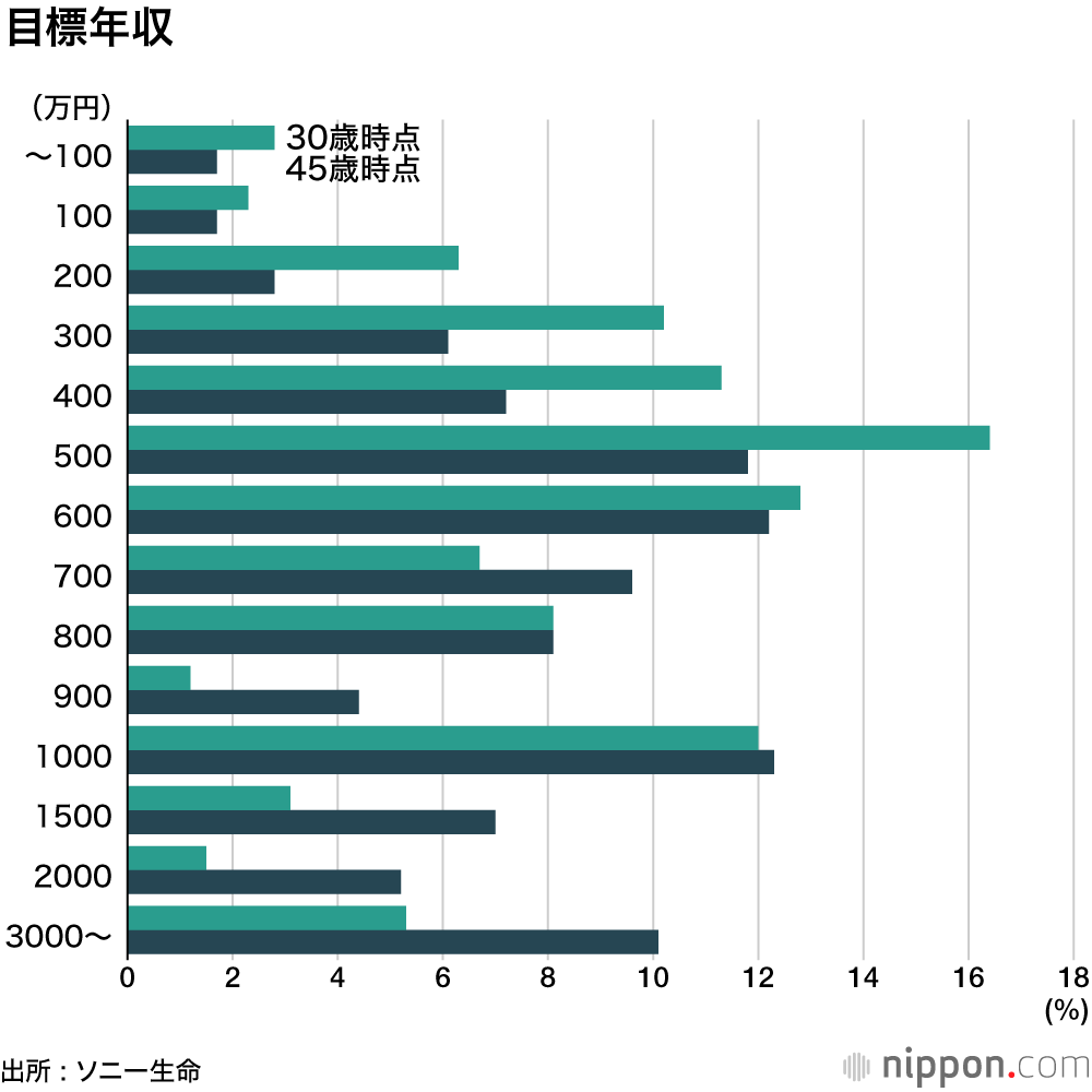 45歳の目標年収1000万円―ソニー生命の中高生意識調査 : 日本の将来は悲観、自分の未来は楽観？